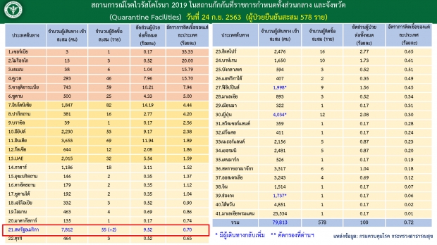 ไทยพบผู้ติดเชื้อโควิด-19 รายใหม่ 2 ราย กลับมาจากสหรัฐฯ 