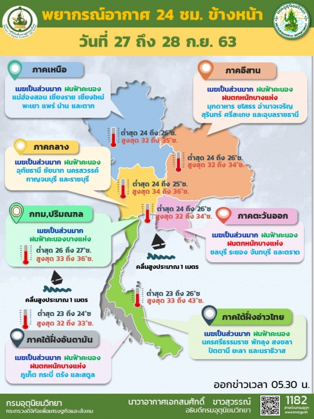 กรมอุตุฯ เตือน 33 จังหวัดเตรียมรับมือ ร่องมรสุมเริ่มวันนี้-29 ก.ย.