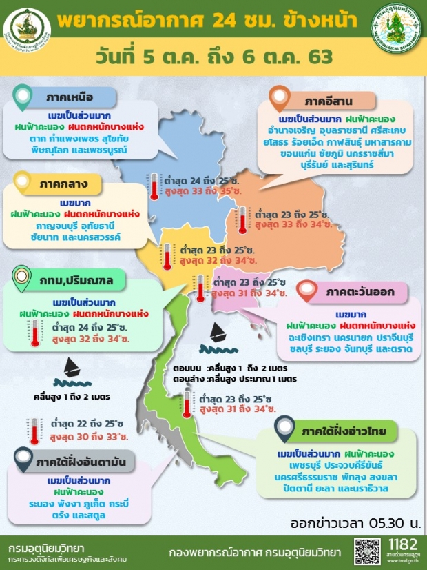 เช็คสภาพอากาศวันนี้..อุตุฯ เตือนฝนเทต่อเนื่อง 4-6 ต.ค.นี้