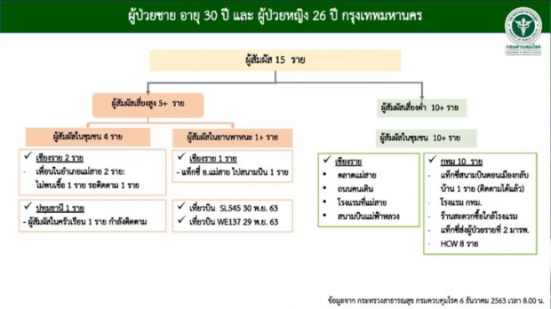 เปิดไทม์ไลน์ผู้ติดเชื้อโควิดในประเทศ 2 ราย โยงเคสเชียงราย - บุคลากรแพทย์