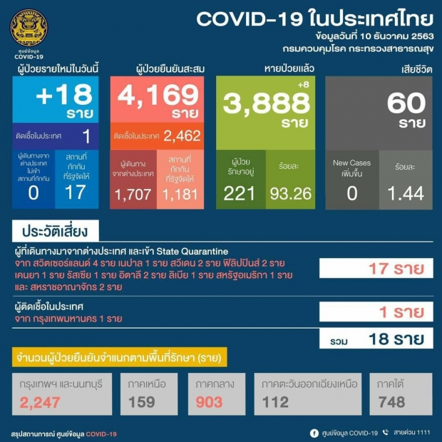 พบบุคลากรการแพทย์ กทม. ติดโควิดเพิ่ม ใกล้ชิดผู้ป่วยก่อนหน้า