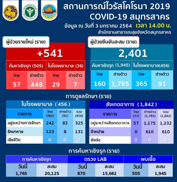 อ่วมหนัก! จ.สมุทรสาคร พบผู้ป่วยรายใหม่ พุ่ง 541 ราย