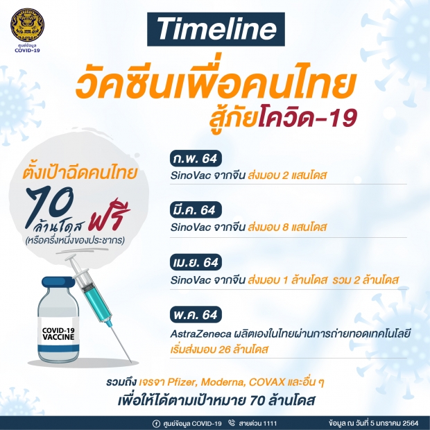 เปิด 6 ข้อเท็จจริงวัคซีนโควิด - เผยไทม์ไลน์ 3 ล็อตแรกเข้าไทยเมื่อไหร่?