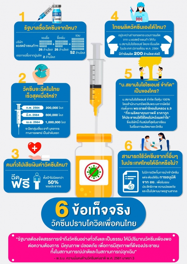 เปิด 6 ข้อเท็จจริงวัคซีนโควิด - เผยไทม์ไลน์ 3 ล็อตแรกเข้าไทยเมื่อไหร่?