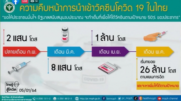 เปิด 6 ข้อเท็จจริงวัคซีนโควิด - เผยไทม์ไลน์ 3 ล็อตแรกเข้าไทยเมื่อไหร่?