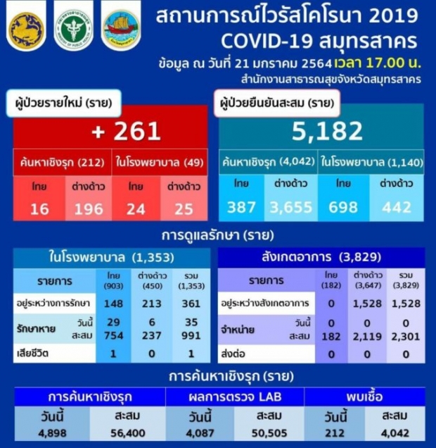 สมุทรสาครยอดพุ่งอีก!! พบผู้ติดเชื้อรายใหม่ 261 ราย สะสม 5,182 ราย