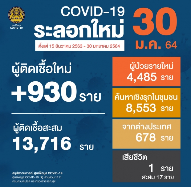 โควิดวันนี้! ไทยติดเชื้อพุ่ง 930 ราย ข่าวเศร้าดับเพิ่ม 1 ราย