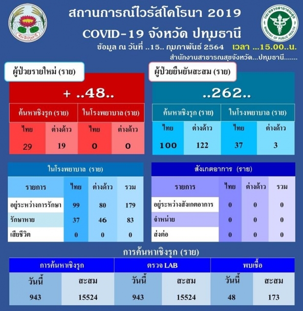 คลัสเตอร์ตลาดพุ่งไม่หยุด เจอป่วย โควิด อีก 48 คน สะสม 262 รายแล้ว