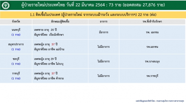 ไทม์ไลน์ ชายวัย 60 ติดโควิด ช็อก!ตรวจพบเชื้อ 4 วัน ก่อนเสียชีวิต