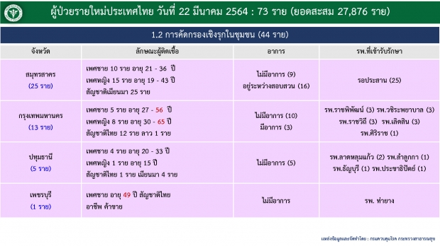 ไทม์ไลน์ ชายวัย 60 ติดโควิด ช็อก!ตรวจพบเชื้อ 4 วัน ก่อนเสียชีวิต