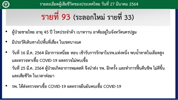 ข่าวเศร้า! ชายไทยเซ่นโควิดเพิ่ม ช็อกไทม์ไลน์มีอาการ แต่ไม่พบเชื้อ