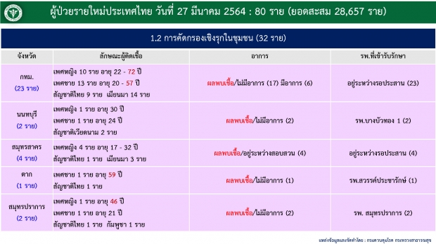 ข่าวเศร้า! ชายไทยเซ่นโควิดเพิ่ม ช็อกไทม์ไลน์มีอาการ แต่ไม่พบเชื้อ