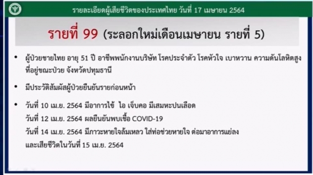 ข่าวเศร้าวันนี้ เซ่นโควิด 2 ราย ยอดผู้ติดเชื้อพุ่ง แตะ 4 หมื่นแล้ว