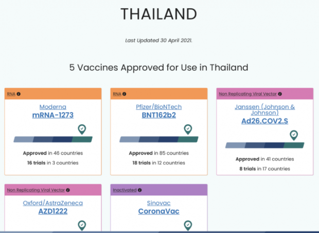 จริงหรือมั่ว? เว็บนอกชี้ ไทยอนุมัติวัคซีนอีกเพียบ ไม่ใช่แค่ไฟเซอร์! 