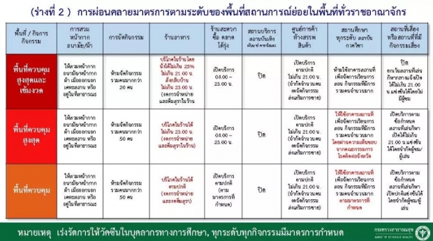 เช็คเลย! ร่างรายละเอียด มาตรการผ่อนปรนรอบใหม่