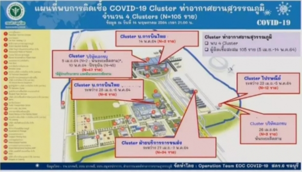 ช็อก! คลัสเตอร์สุวรรณภูมิ พบเจ้าหน้าที่ และอื่น ๆ ติดเชื้อสูงถึง 105 ราย!