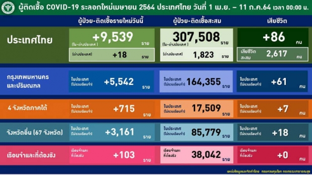 ผงะ! คลัสเตอร์ตลาดไท พบติดเชื้อเพิ่ม 826