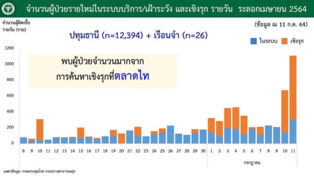 ผงะ! คลัสเตอร์ตลาดไท พบติดเชื้อเพิ่ม 826