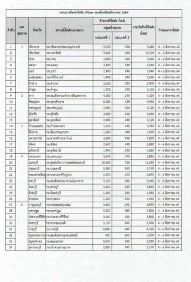 เปิดตัวเลข ไฟเซอร์ รอบแรก จัดส่งไปที่ไหนบ้าง?