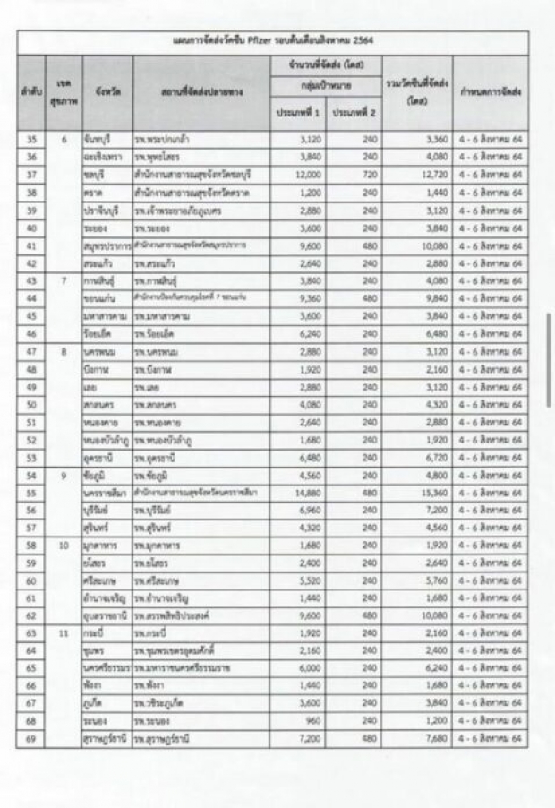 เปิดตัวเลข ไฟเซอร์ รอบแรก จัดส่งไปที่ไหนบ้าง?