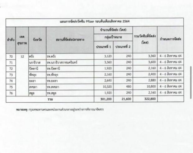 เปิดตัวเลข ไฟเซอร์ รอบแรก จัดส่งไปที่ไหนบ้าง?