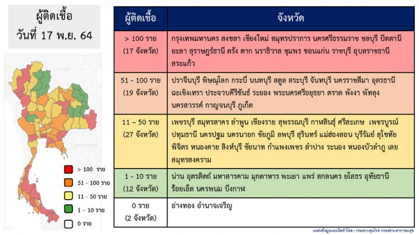 เช็คชื่อ2จังหวัดของประเทศ เป็นพื้นที่สีขาวไม่พบผู้ป่วยโควิดรายใหม่