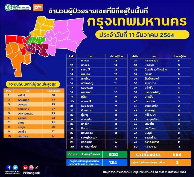 เช็คที่นี่! 10เขตกรุงเทพฯน่าเป็นห่วง พบผู้ติดเชื้อสูงสุด