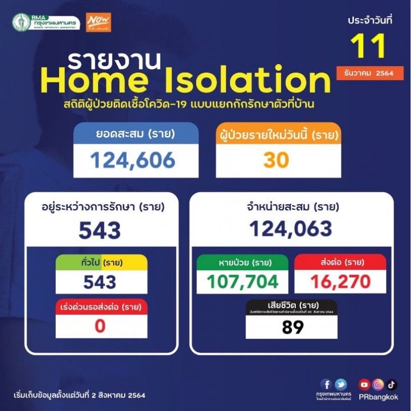 เช็คที่นี่! 10เขตกรุงเทพฯน่าเป็นห่วง พบผู้ติดเชื้อสูงสุด