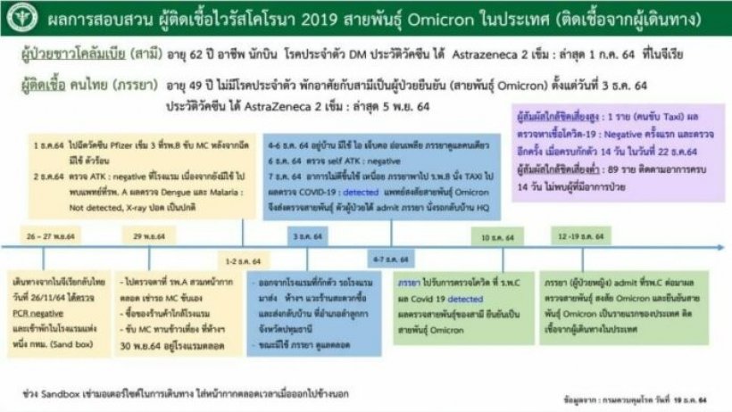 เปิดไทม์ไลน์-อาการ กัปตันและภรรยา ติดเชื้อโอมิครอนในไทย 