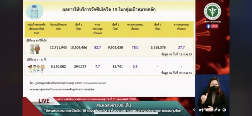 สธ. ยกระดับเตือนภัยโควิดระดับ4 ชี้18จังหวัดที่ต้องระวัง!!