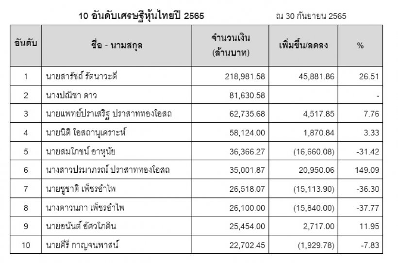 เผยโฉมหน้าแชมป์เศรษฐีหุ้นไทย4ปีซ้อน รวยมหาศาล2.19แสนล้าน