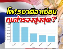 เปิดโผ! 5 ชาติอาเซียน ใครมีทุนสำรองสูงสุด? ไทยอยู่อันดับที่....