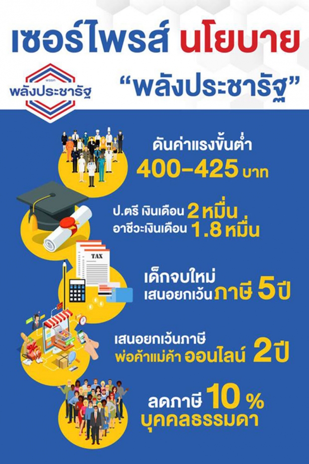  ไม่เห็นด้วย! มิ่งขวัญ ชี้ พรรค ปชร. หากเพิ่มค่าแรง 425 บาทต่อวัน หวั่นเงินเฟ้อ เหมือนเวเนซุเอลา