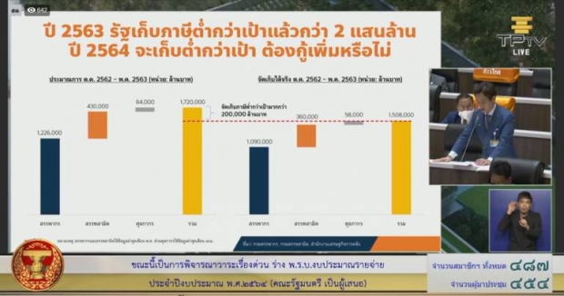 พิธา ฉะ!บิ๊กตู่ ผลาญงบครบ 20 ล้านล้าน! ใช้เงินเก่ง-ตั้งงบเพื่อราชการ