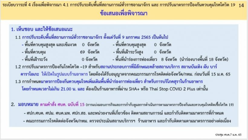 ไม่ล็อกดาวน์! ศบค.ปรับพื้นที่สีส้ม69จว.-ไฟเขียวเปิดสถานบันเทิง