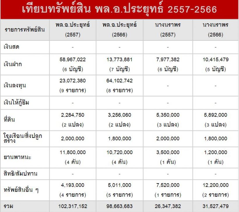  โชว์ทรัพย์สินประยุทธ์ในรอบ9ปี รวยอู้ฟู่ทั้งสามี-ภรรยา