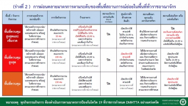  ด่วน! ศบค. คลายล็อก พื้นที่สีแดง กทม. - 3 จังหวัด เริ่ม 21 มิ.ย.นี้