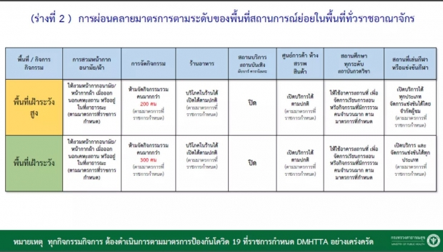  ด่วน! ศบค. คลายล็อก พื้นที่สีแดง กทม. - 3 จังหวัด เริ่ม 21 มิ.ย.นี้