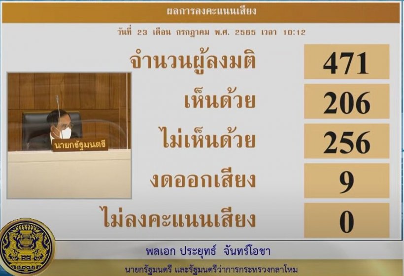 เช็คผลลงมติศึกซักฟอกครั้งสุดท้าย 11รมต.ผ่านฉลุย! บิ๊กป้อมนำลิ่ว