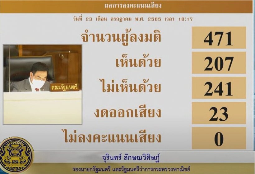 เช็คผลลงมติศึกซักฟอกครั้งสุดท้าย 11รมต.ผ่านฉลุย! บิ๊กป้อมนำลิ่ว