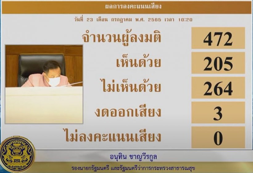 เช็คผลลงมติศึกซักฟอกครั้งสุดท้าย 11รมต.ผ่านฉลุย! บิ๊กป้อมนำลิ่ว