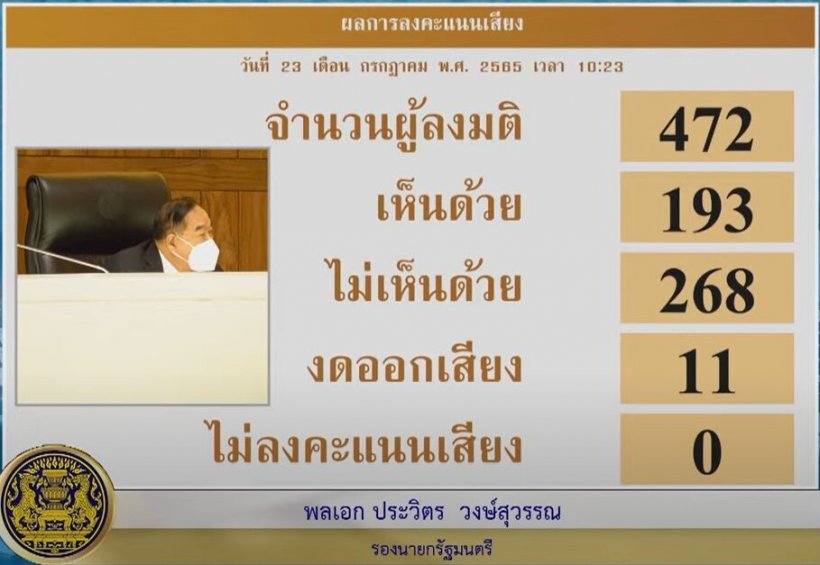 เช็คผลลงมติศึกซักฟอกครั้งสุดท้าย 11รมต.ผ่านฉลุย! บิ๊กป้อมนำลิ่ว