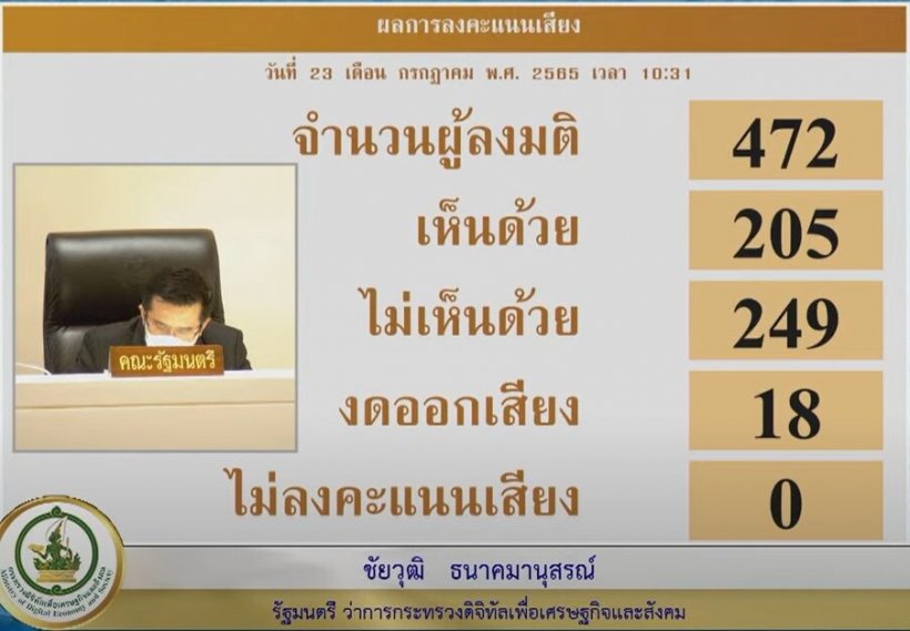 เช็คผลลงมติศึกซักฟอกครั้งสุดท้าย 11รมต.ผ่านฉลุย! บิ๊กป้อมนำลิ่ว