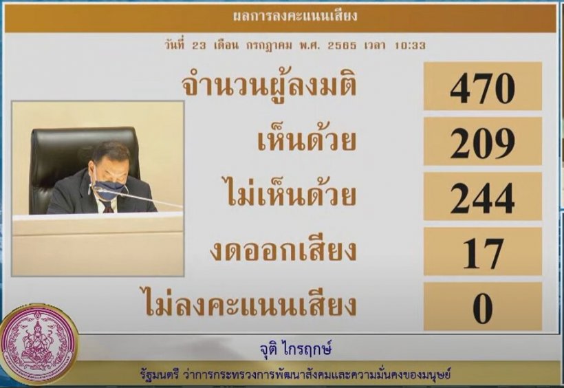 เช็คผลลงมติศึกซักฟอกครั้งสุดท้าย 11รมต.ผ่านฉลุย! บิ๊กป้อมนำลิ่ว