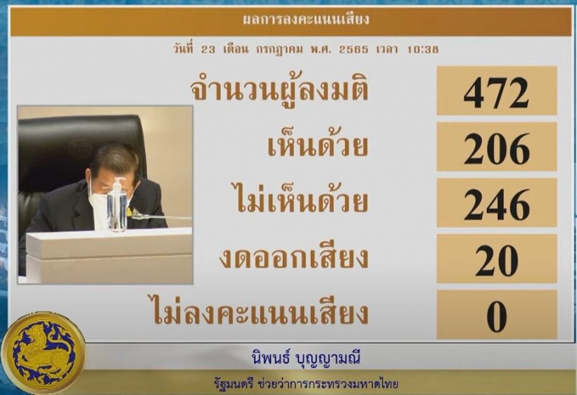 เช็คผลลงมติศึกซักฟอกครั้งสุดท้าย 11รมต.ผ่านฉลุย! บิ๊กป้อมนำลิ่ว