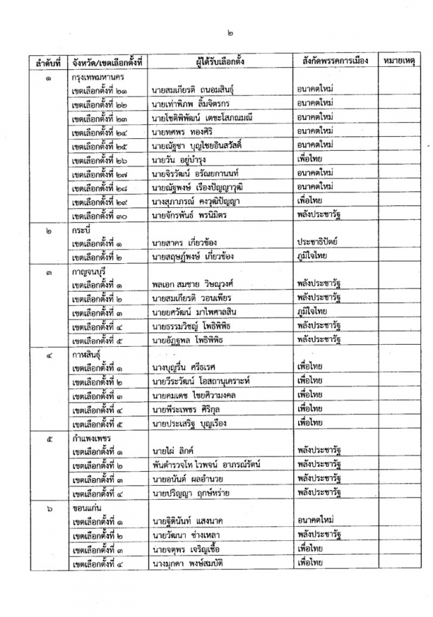 เช็คด่วน! 349 รายชื่อ ส.ส.แบบแบ่งเขตเลือกตั้ง ทั่วประเทศอย่างเป็นทางการ