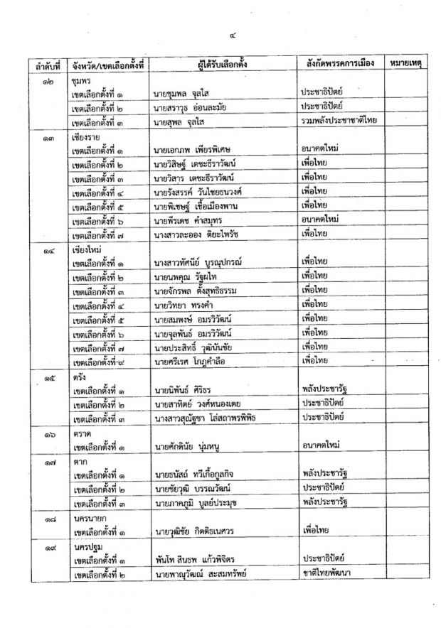 เช็คด่วน! 349 รายชื่อ ส.ส.แบบแบ่งเขตเลือกตั้ง ทั่วประเทศอย่างเป็นทางการ