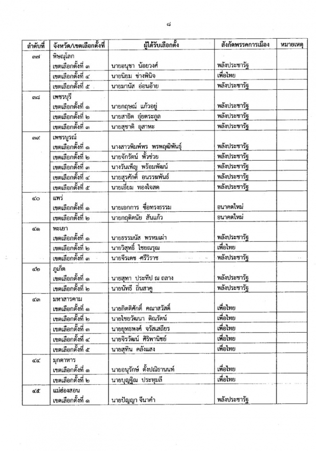 เช็คด่วน! 349 รายชื่อ ส.ส.แบบแบ่งเขตเลือกตั้ง ทั่วประเทศอย่างเป็นทางการ