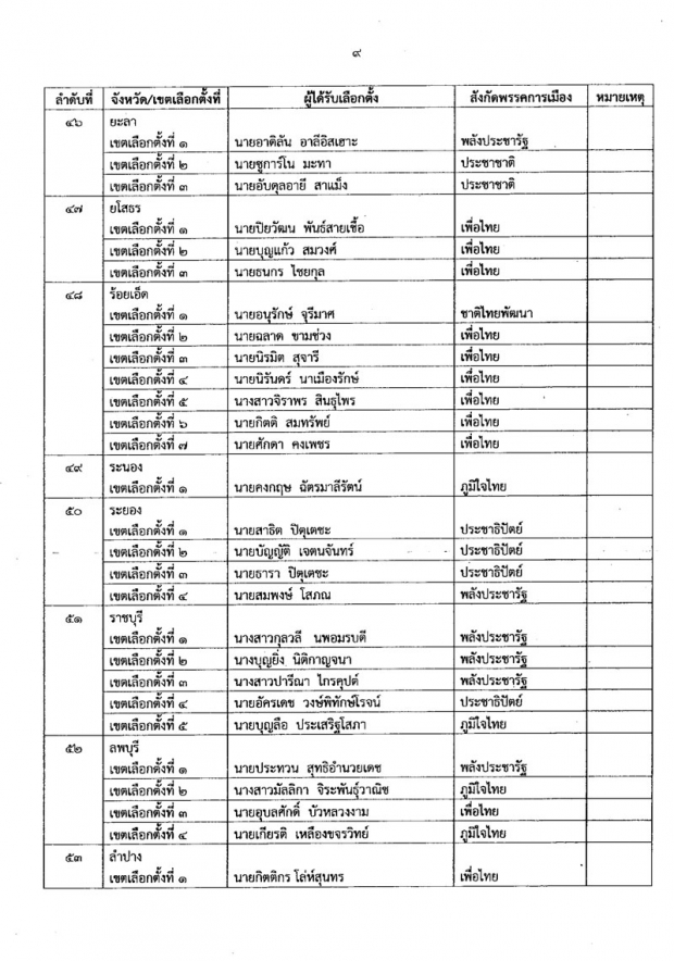 เช็คด่วน! 349 รายชื่อ ส.ส.แบบแบ่งเขตเลือกตั้ง ทั่วประเทศอย่างเป็นทางการ