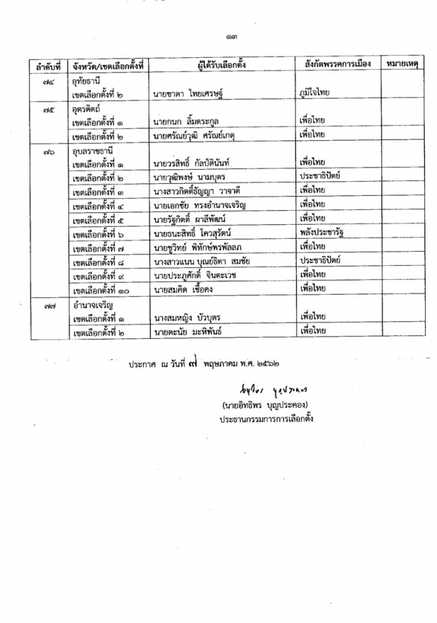 เช็คด่วน! 349 รายชื่อ ส.ส.แบบแบ่งเขตเลือกตั้ง ทั่วประเทศอย่างเป็นทางการ